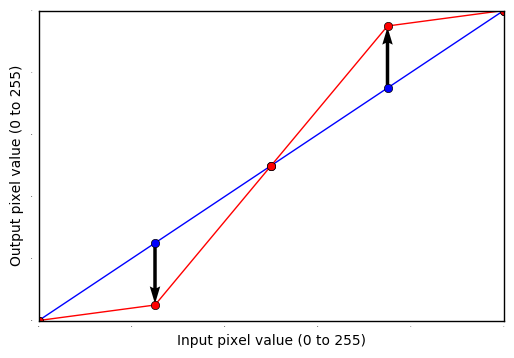 Linear interpolation on a channel visualization