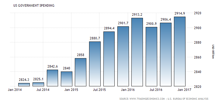 US Government spending histogram